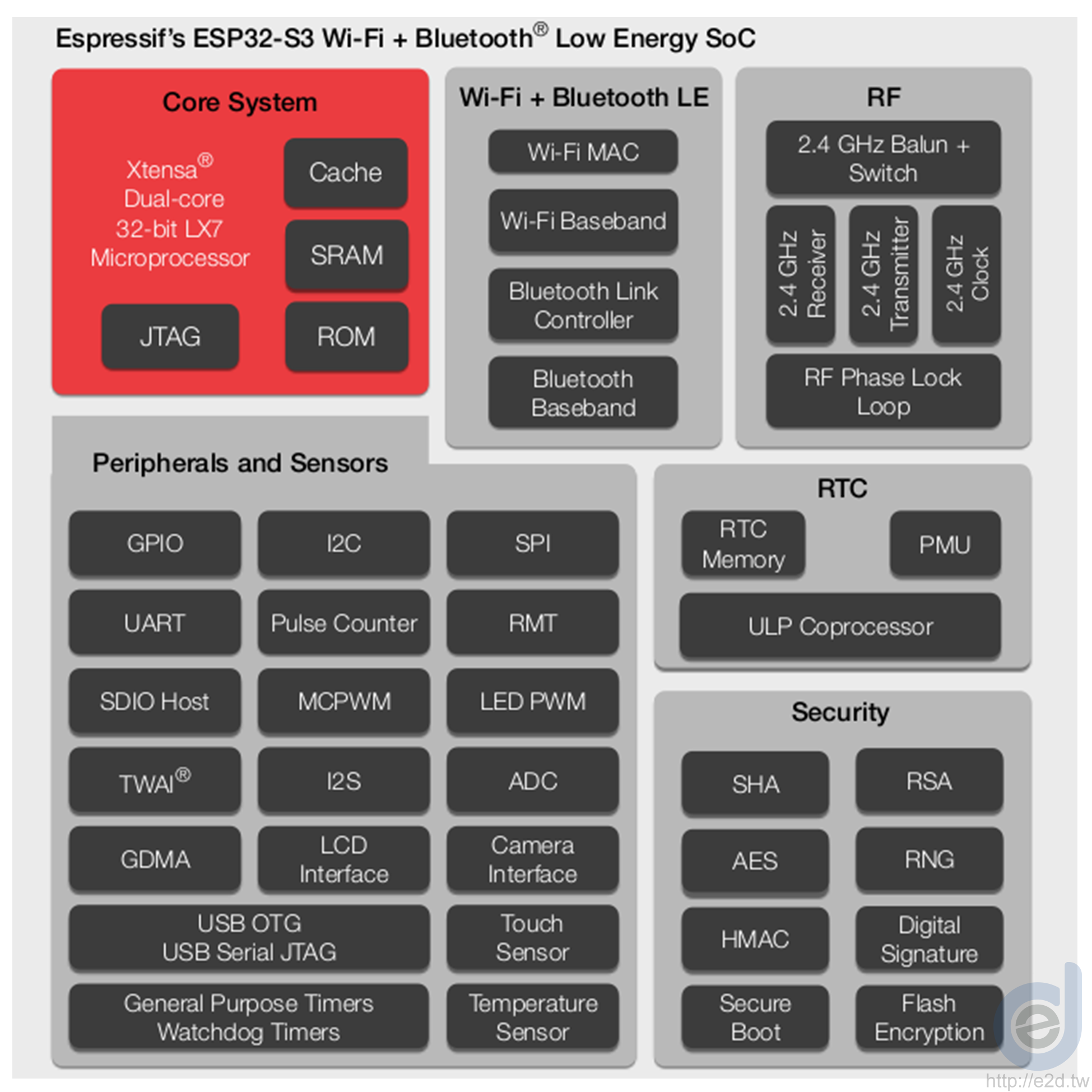Espressif ESP32-S3 Wi-Fi + Bluetooth LE SoC 晶片架構規格圖