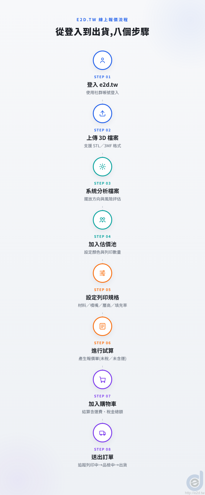 e2d.tw 3D 列印線上報價操作流程,8 個步驟從登入到出貨